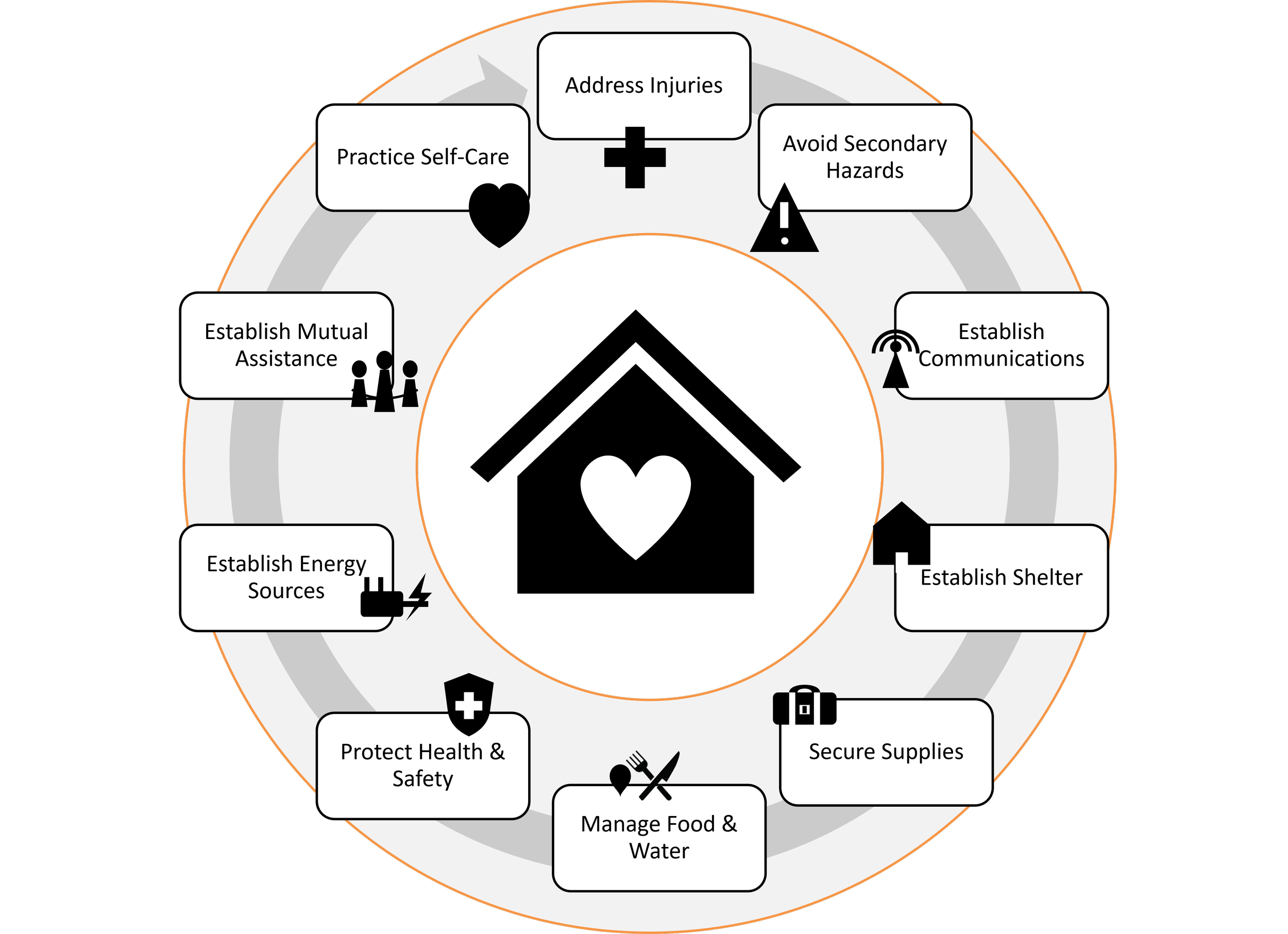 Graphic on household capabilities as the foundation of readiness